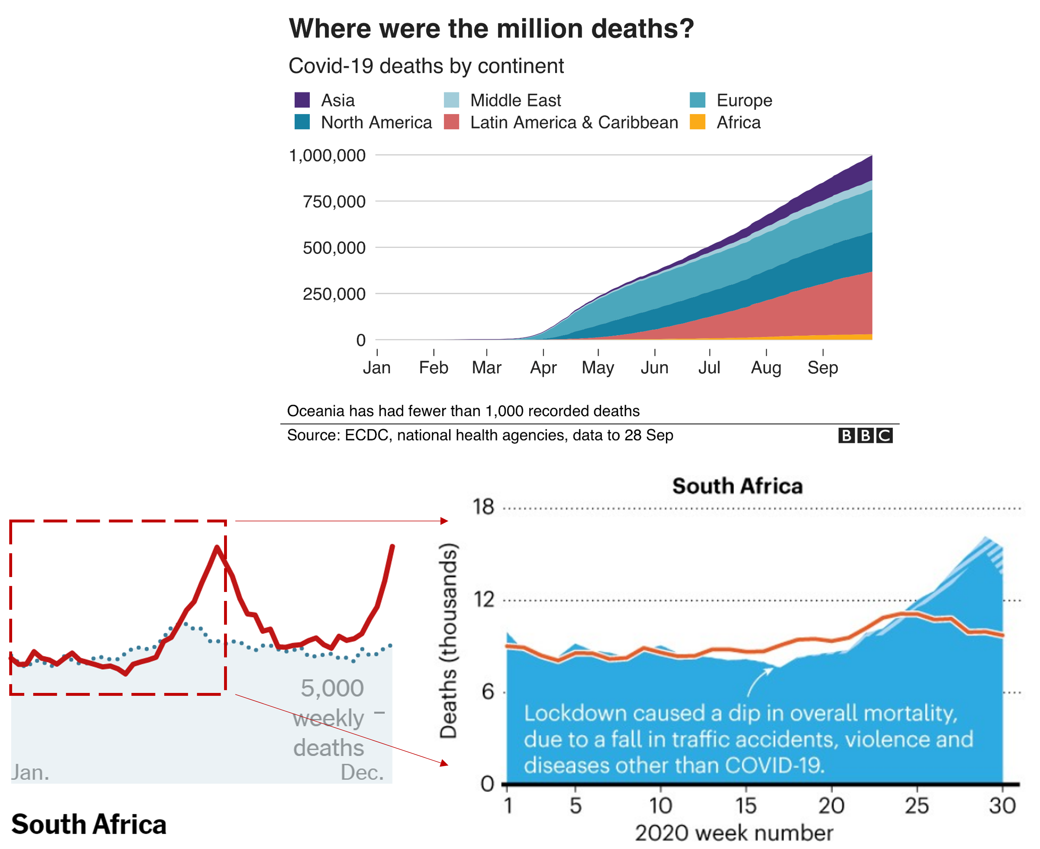 En la sección superior se ilustra el número de muertos por covid reportados por continente, para el periodo en el que se alcanzó el primer millón de muertos -Sep 2020-. En la sección inferior se ilsutra el número de excesos de muertes (desviación del número de muertos del 2020 frente al promedio de años anteriores) en Sudáfrica. Este panel reportó un valor atípico, el número de excesos de muertes durante la cuarentena fue inferior, es decir el número de decesos para el 2020 disminuyó. Probablemente la cuarentena previnó las muertes asociadas con accidentes de tráfico entre otros factores. Imagén tomada y modificada de @Wu_McCann_Katz_Peltier_Singh_2020 y @Viglione_2020